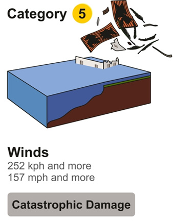 Category 5: Winds Over 157 Miles PEr Hour, Catastrophic Damage