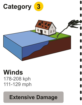 Category 3: Winds 111 to 129 Miles Per Hour, Extensive Damage