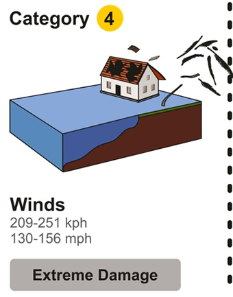 Category 4: Winds 130 to 156 Miles Per Hour, Extreme Damage